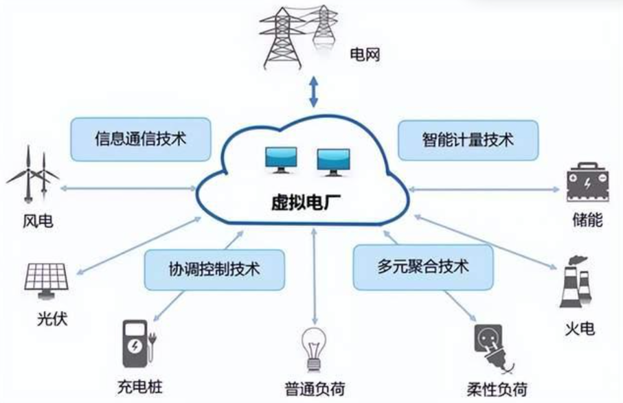 中西部唯一！成都高新區虛擬電廠項目入選國家示范，引領節能管理服務新篇章